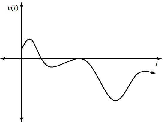 Unscaled axes with continuous curve, starting about 1 fourth up on y axis, turning as follows from left to right: in first quadrant about 1 third up, in fourth quadrant about 1 fifth down, at the x axis, in fourth quadrant about 3 fourths down, in fourth quadrant about 1 fourth down, continuing right & down.